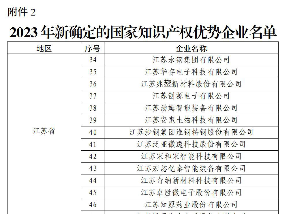 祝贺！淮钢获“国家知识产权优势企业”荣誉称号
